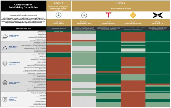 SAE Level Comparison