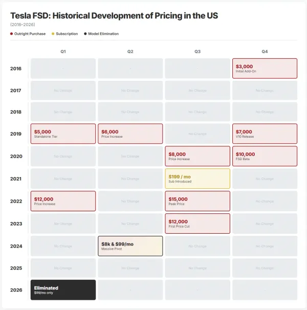FSD Pricing History