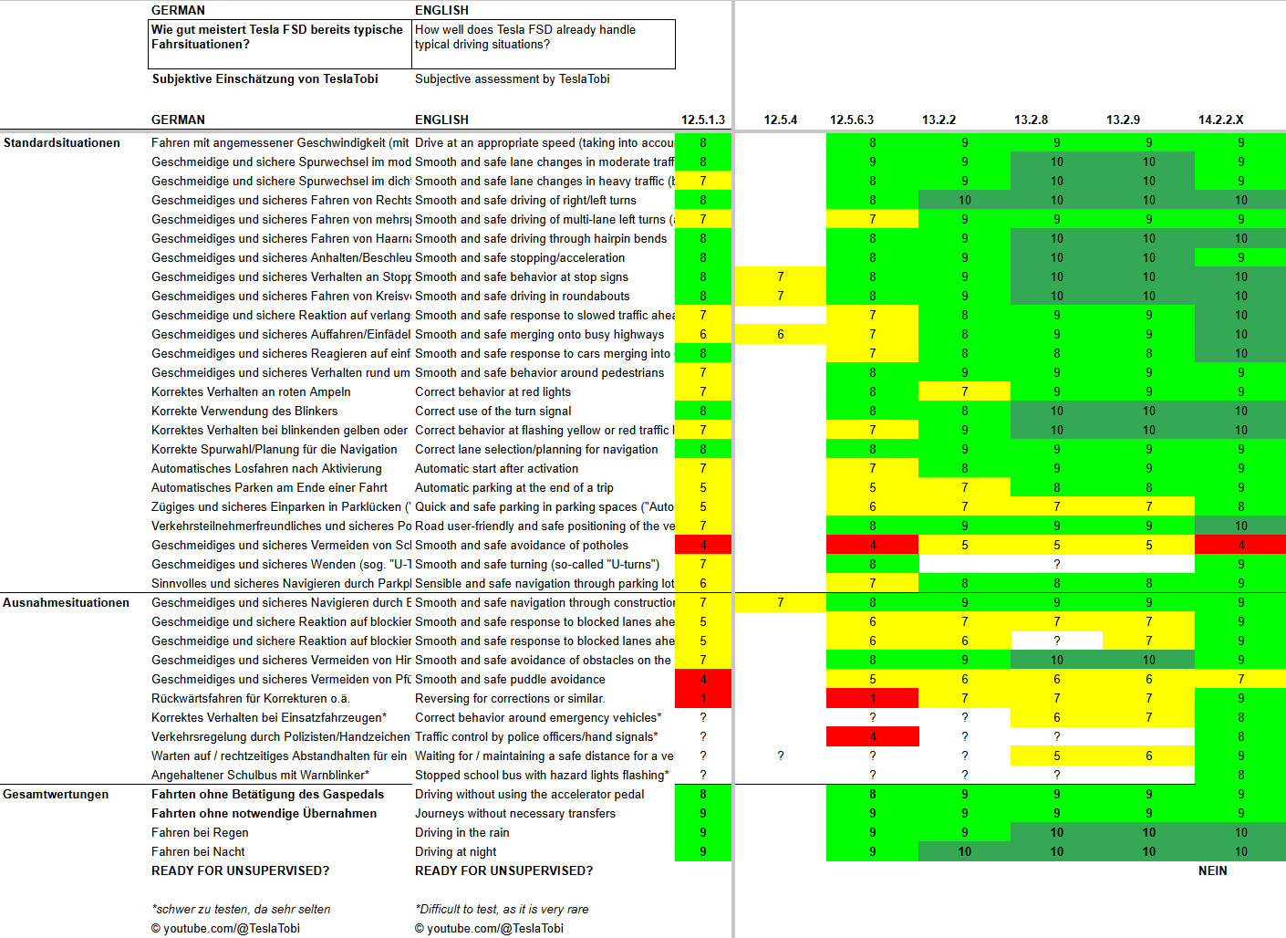 Tesla FSD Assessment Matrix Thumbnail